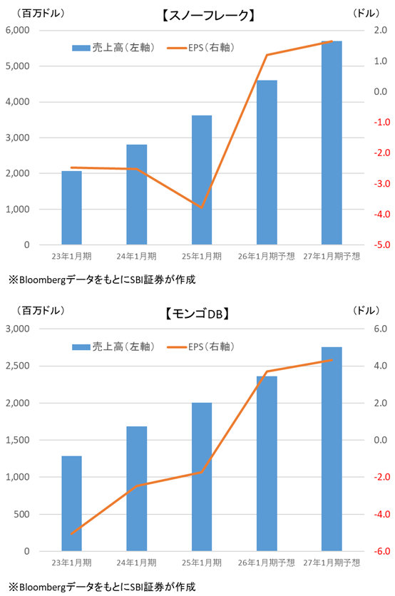 図表5　スノーフレークとモンゴDBの業績推移