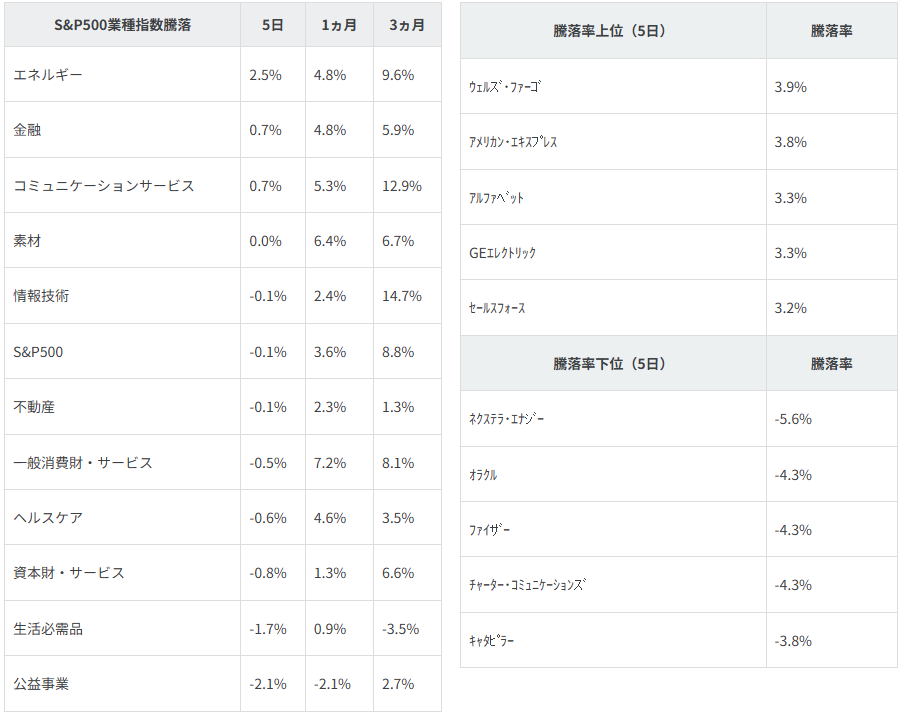 図表2 業種別指数騰落率・個別銘柄騰落率