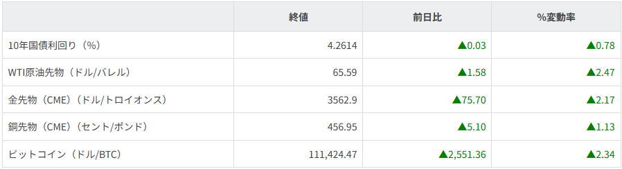 債券・商品市況