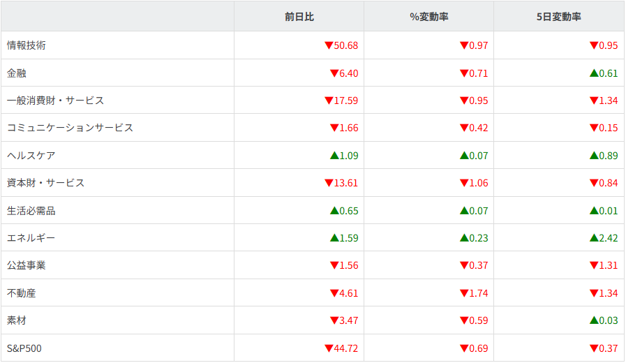 S&P500セクター別