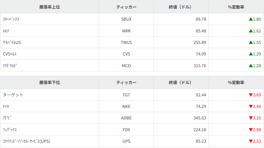 S&P100種騰落率ランキング