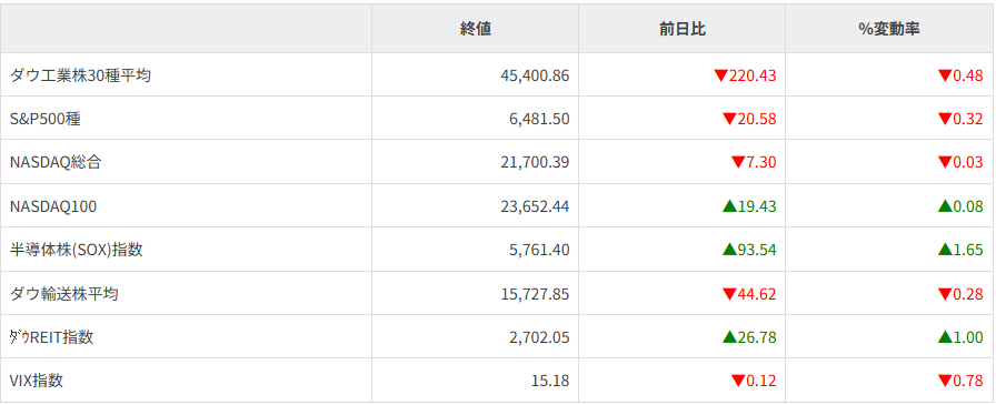 主要株価指数