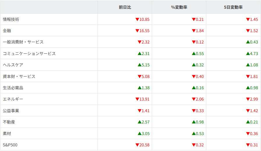 S&P500ｾｸﾀｰ別