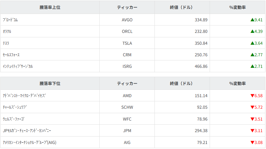 S&P100種騰落率ランキング