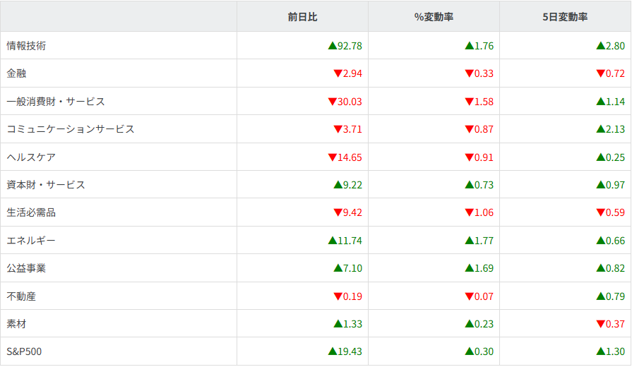 S&P500ｾｸﾀｰ別