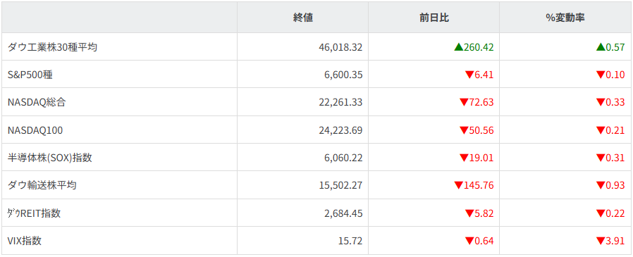 主要株価指数