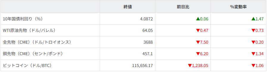 債券・商品市況