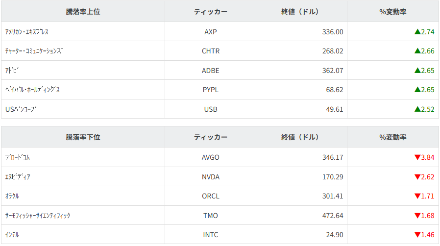 S&P100種騰落率ランキング