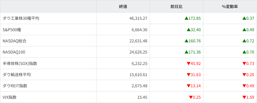 主要株価指数