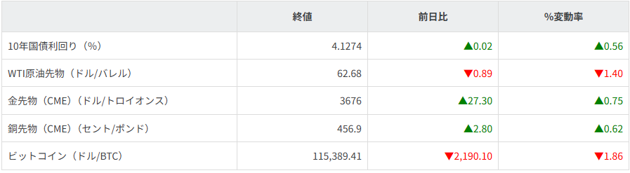 債券・商品市況