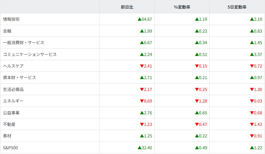 S&P500ｾｸﾀｰ別