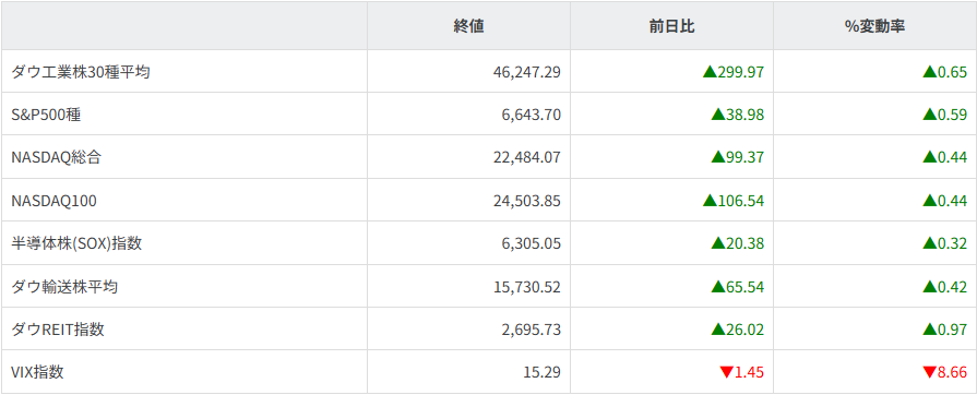 主要株価指数