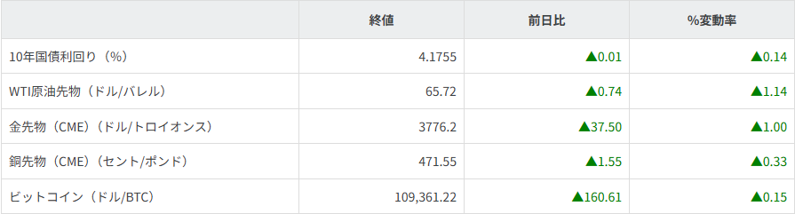 債券・商品市況