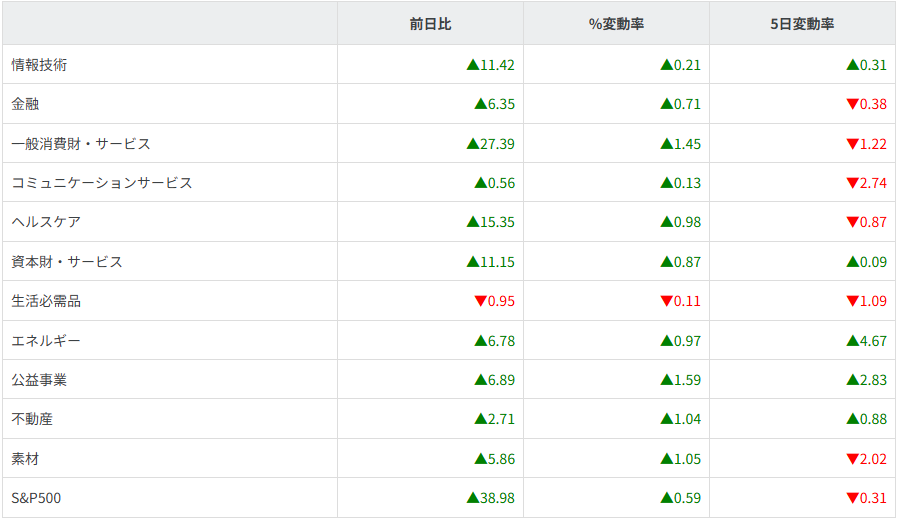 S&P500ｾｸﾀｰ別