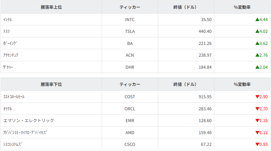 S&P100種騰落率ランキング