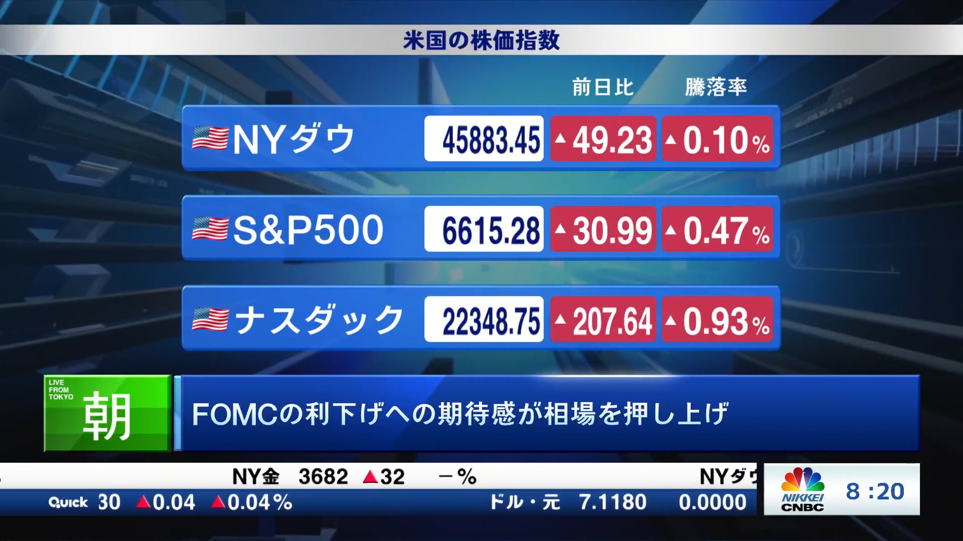 終値FOMCの利下げへの期待感が相場を押し上げ