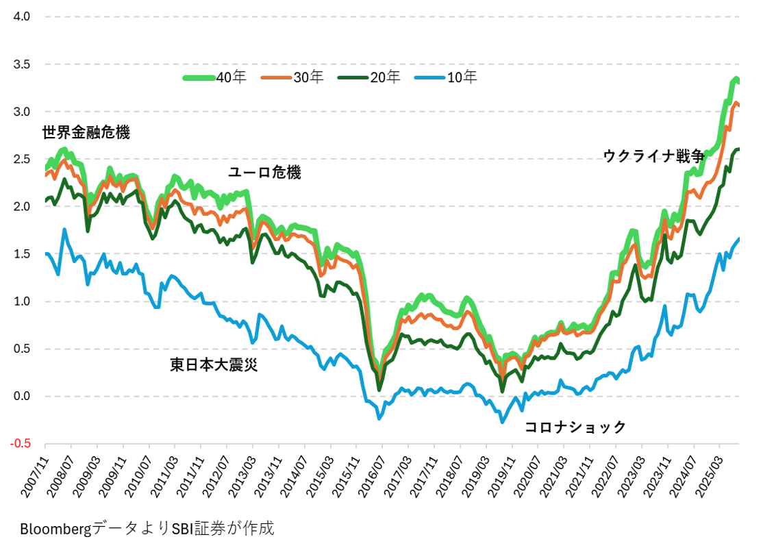 図表１　10年、20年、30年、40年国債の利回りの推移