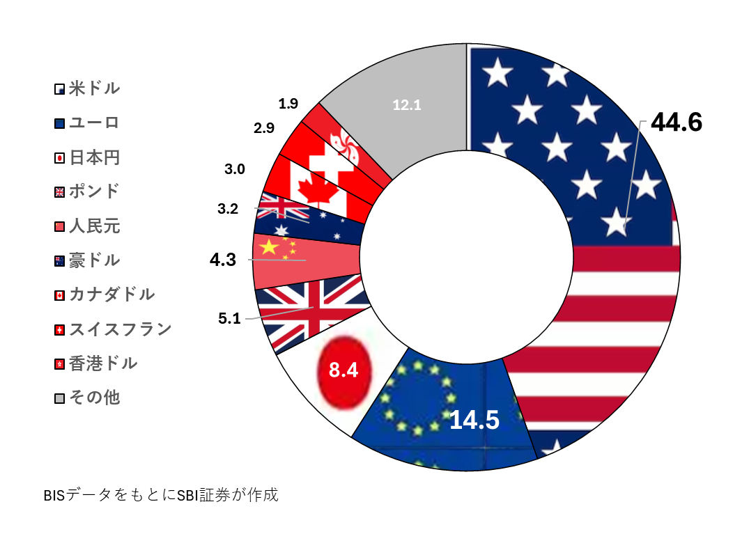 2025年4月の外国為替市場での取引シェア