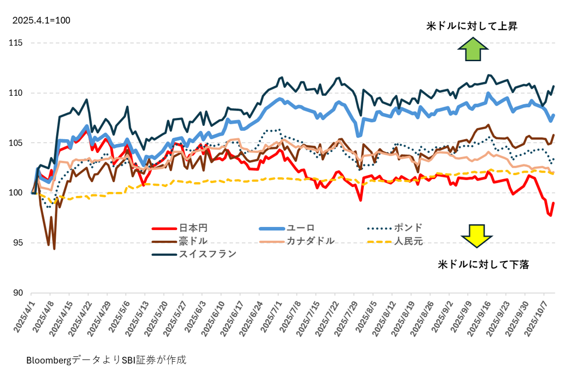 「解放の日」以降の主要通貨の対米ドルレートの推移