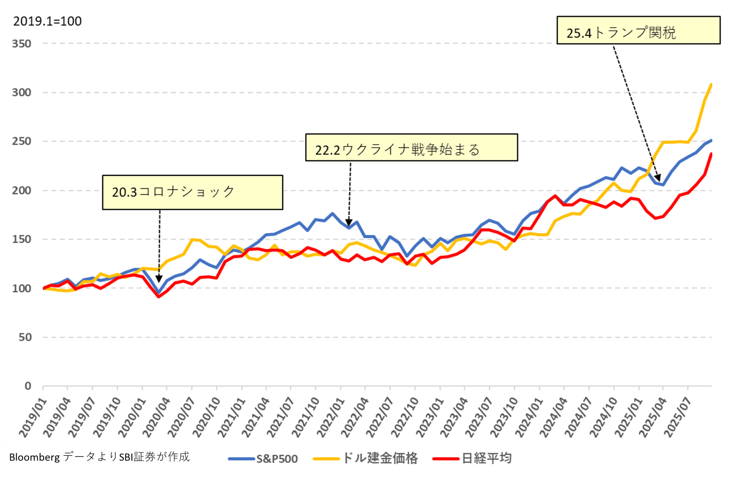 図表1 コロナ前年からの日米株とドル建金価格の推移