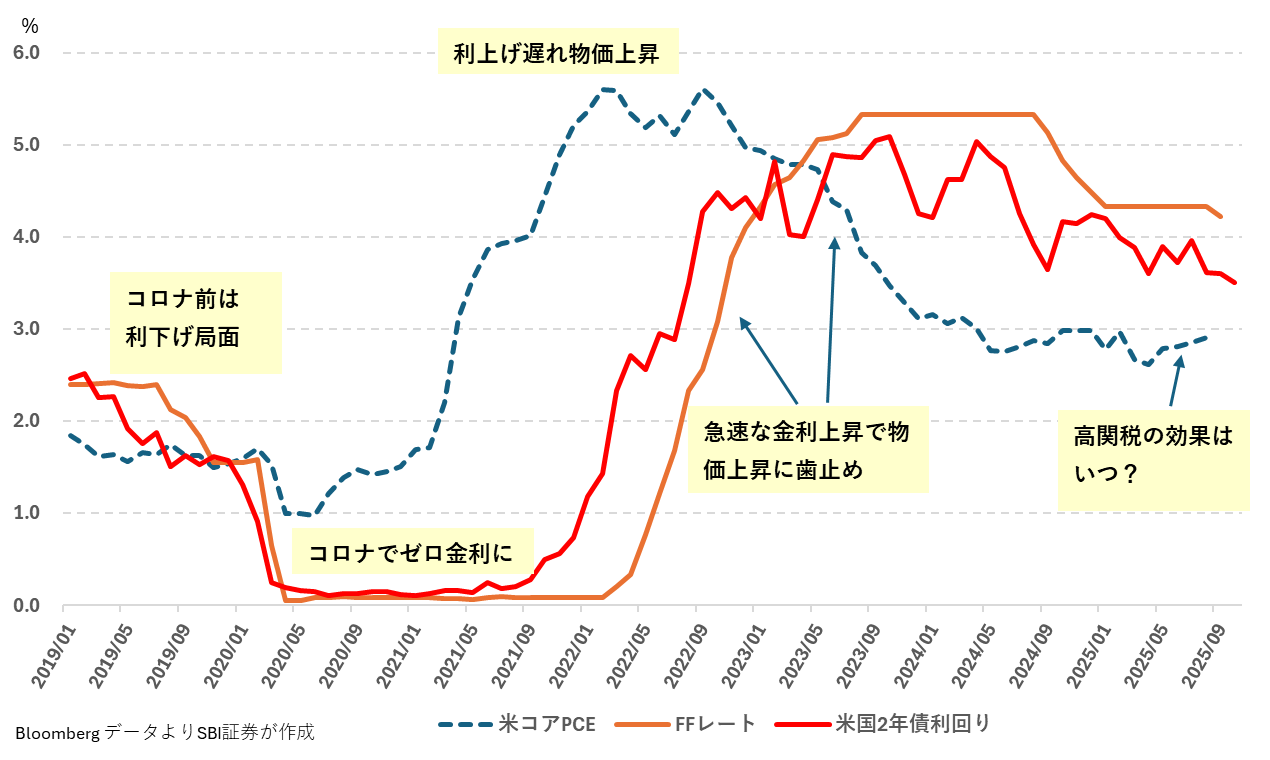 図表2 米国コアPCE、FFレートと2年国債利回り