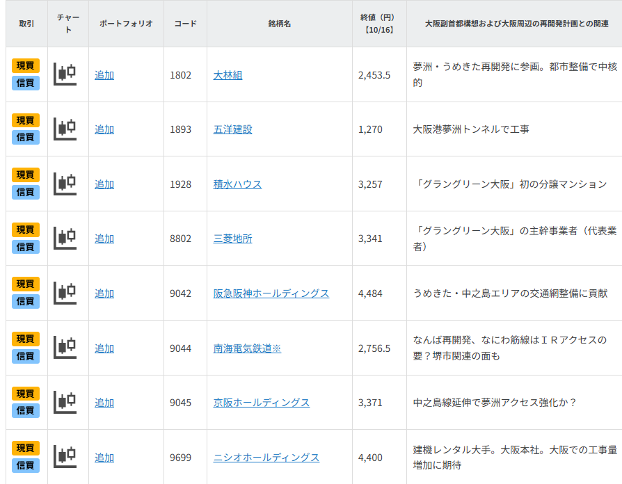 自民・維新接近で脚光?「大阪副首都構想」関連銘柄(例)