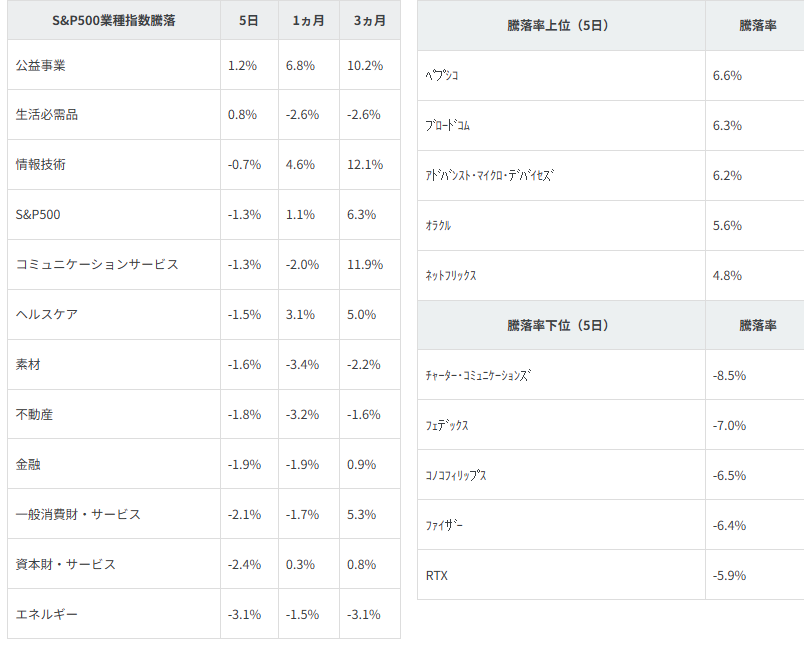 図表2　業種別指数騰落率・個別銘柄騰落率（「5日」は10/6（月）終値～10/13（月）終値によります。）