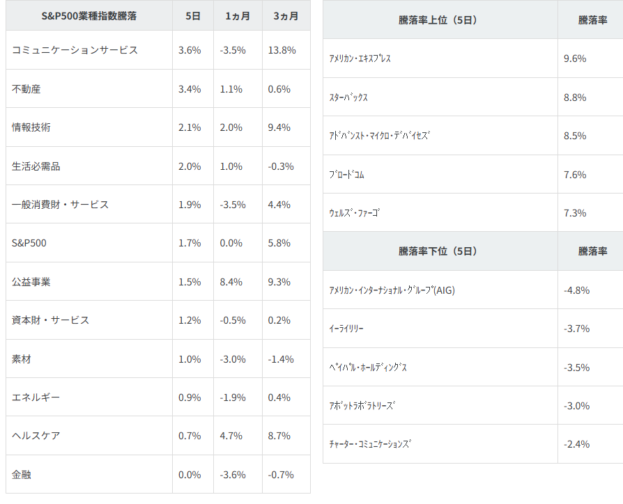 業種別指数騰落率・個別銘柄騰落率