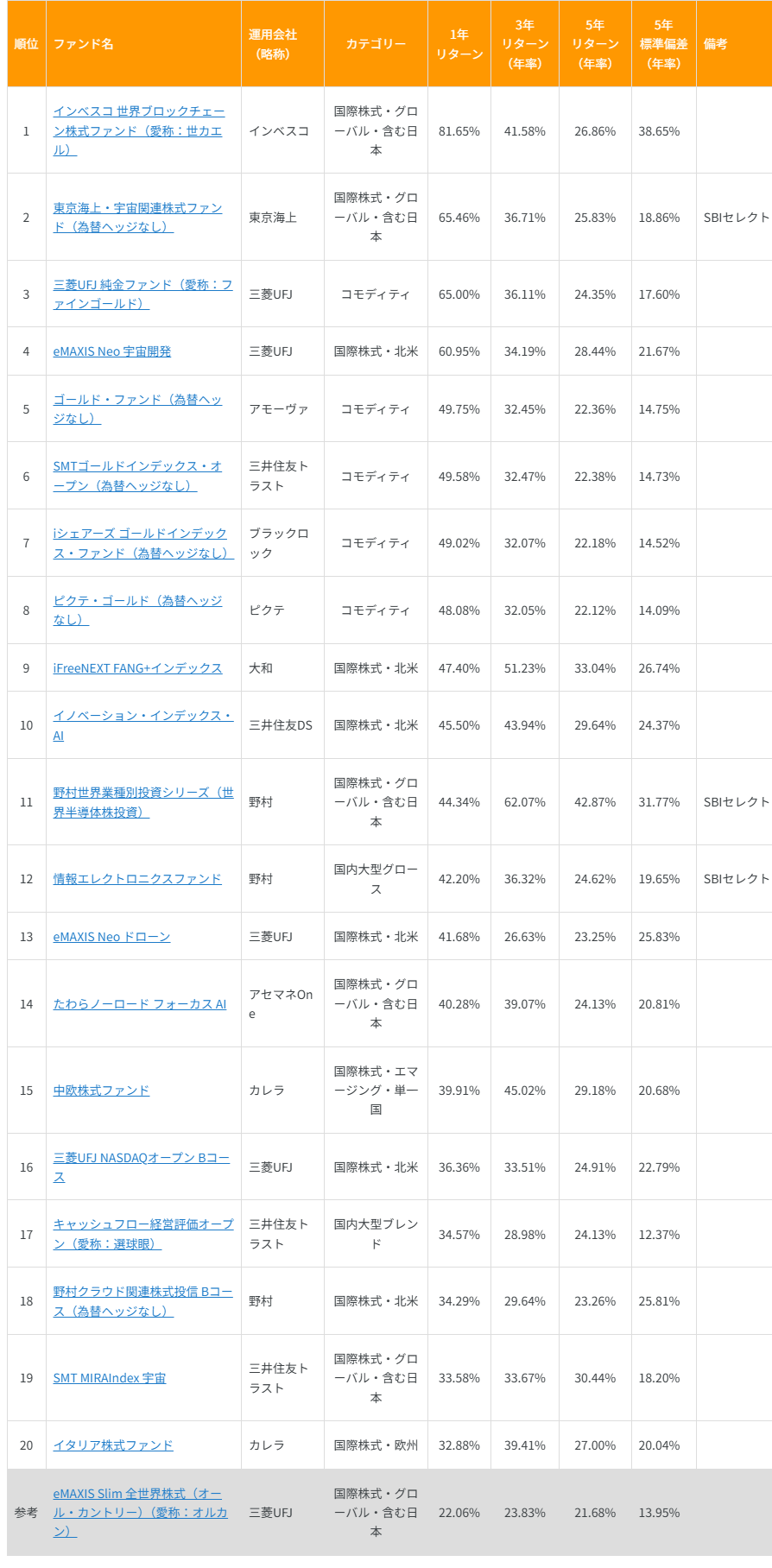図表1  1年・3年・5年リターンすべてでオルカンを上回る好成績ファンド (1年リターンがオルカンを10%超)