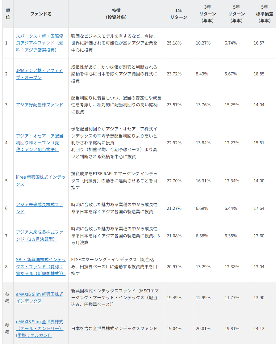 NISAで買える　1年好成績 新興国株式ファンド