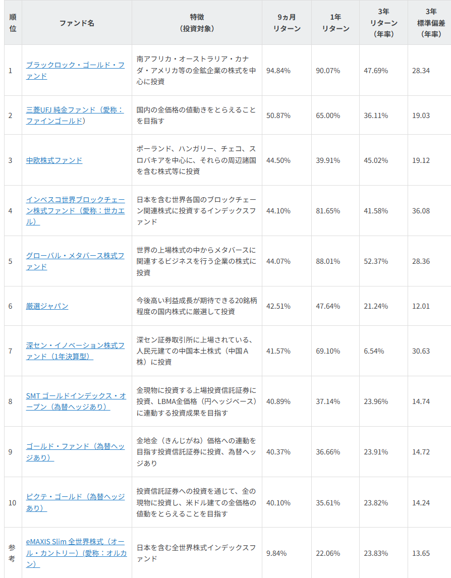 NISAで買える 2025年(9ヵ月間)の好成績ファンド