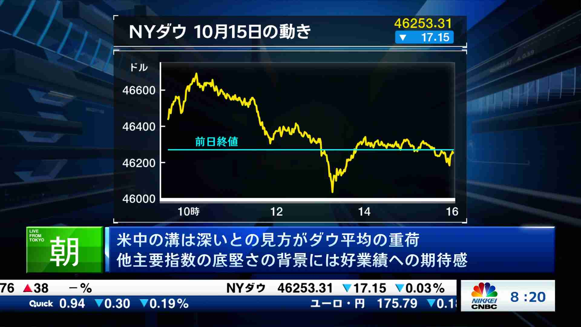 米中の溝は深いとの見方がダウ平均の重荷 他主要指数の底堅さの背景には好業績への期待感