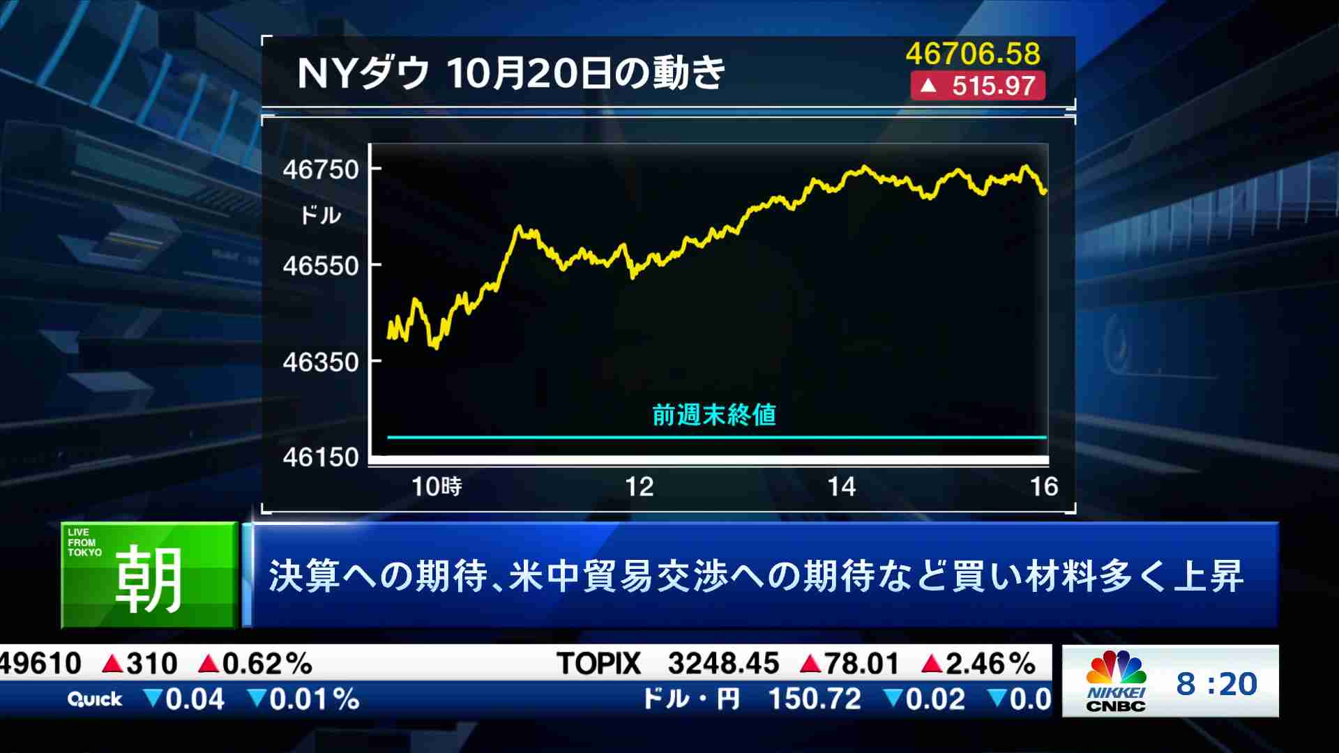 決算への期待、 米中貿易交渉への期待など買い材料多く上昇