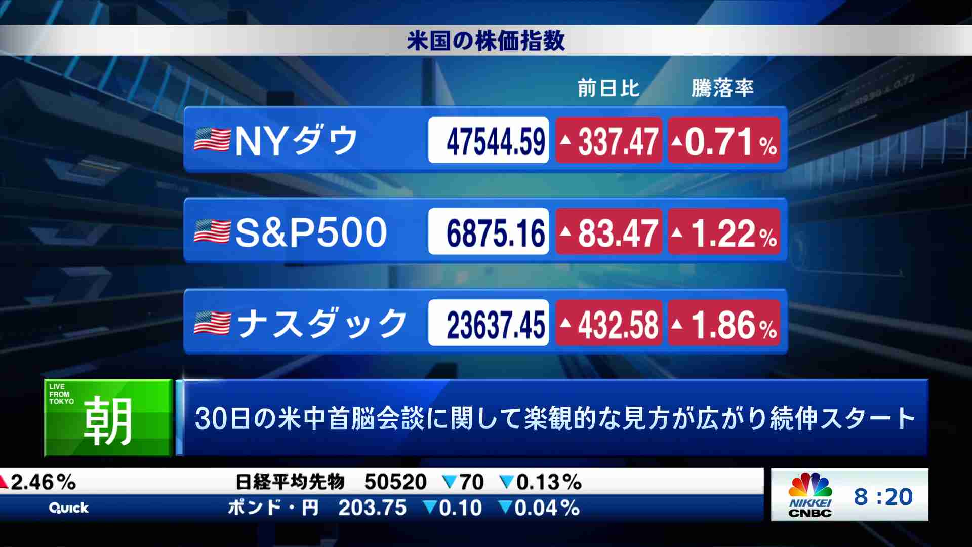 30日の米中首脳会談に関して楽観的な見方が広がり続伸スタート