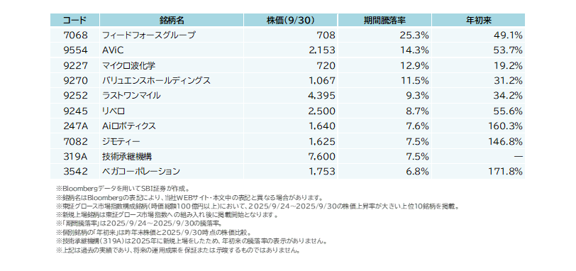 【参考】　9/24（水）～9/30（火）で株価上昇が大きかった東証グロース市場指数構成銘柄