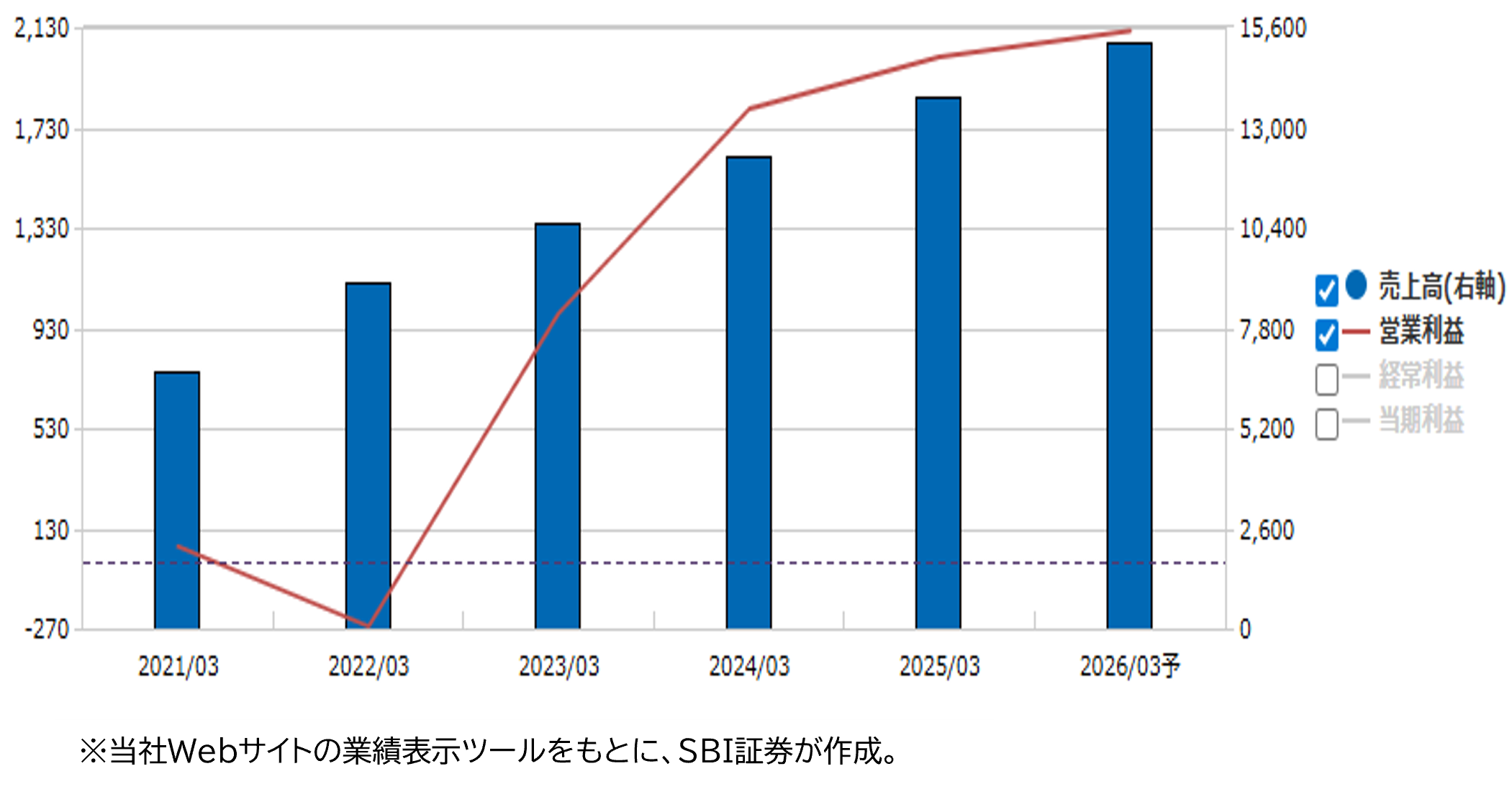 ★業績推移（百万円）
