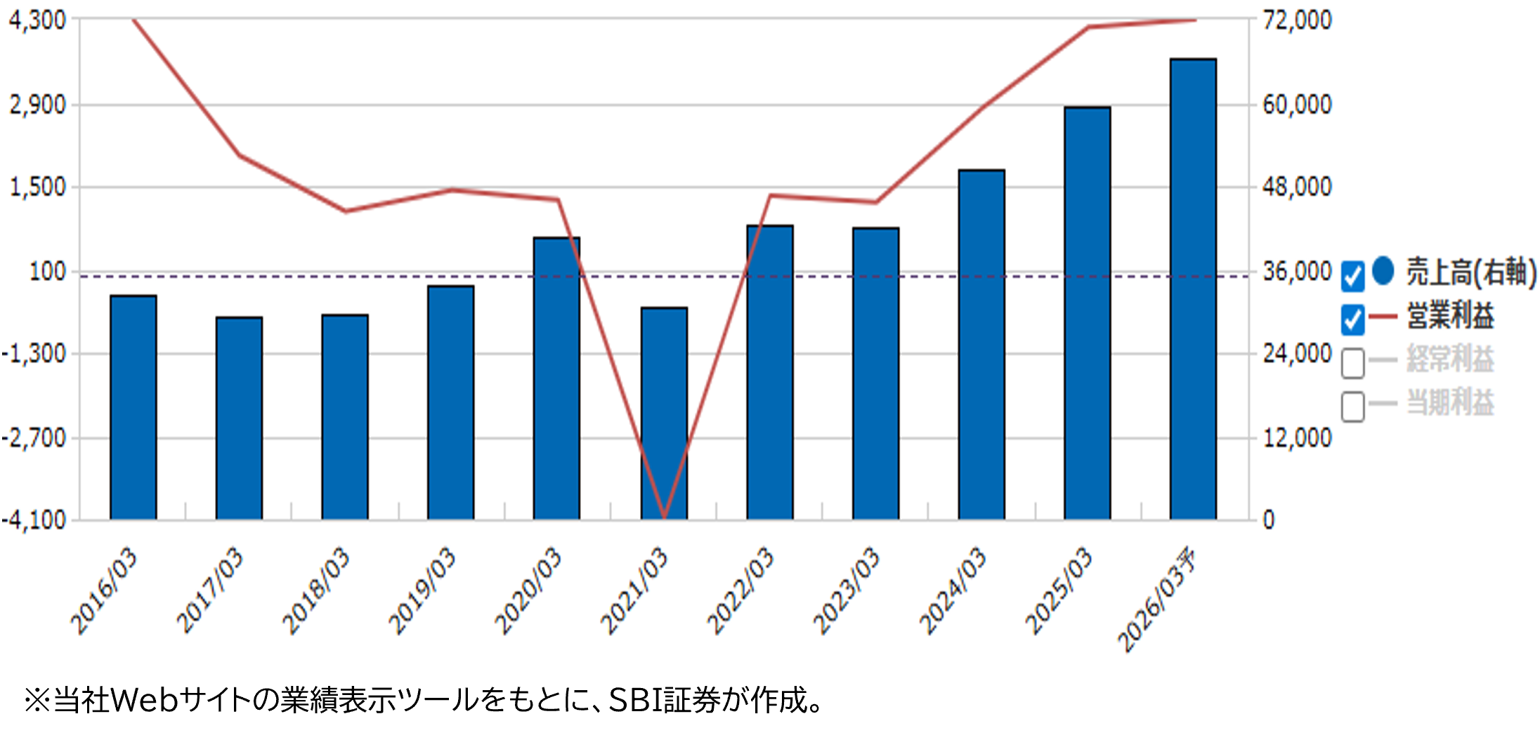 ★業績推移（百万円）
