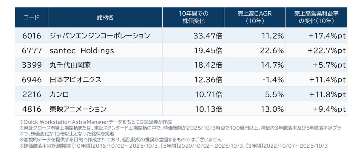 10年でテンバガーを達成した東証スタンダード市場または東証グロース市場上場銘柄