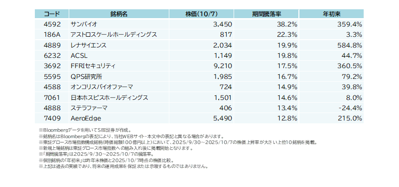 9/30(火)~10/7(火)で株価上昇が大きかった東証グロース市場指数構成銘柄