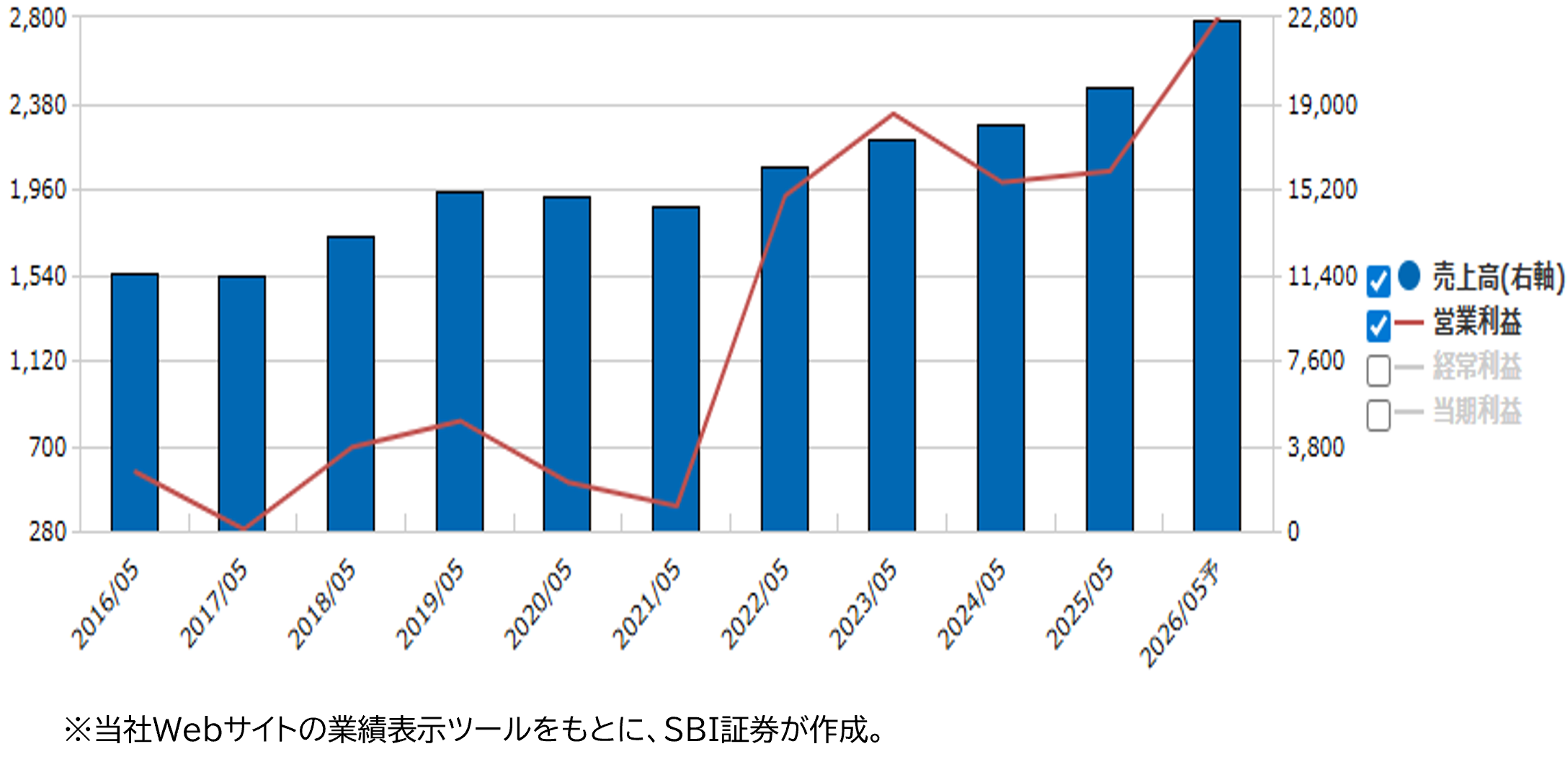 ★業績推移(百万円)