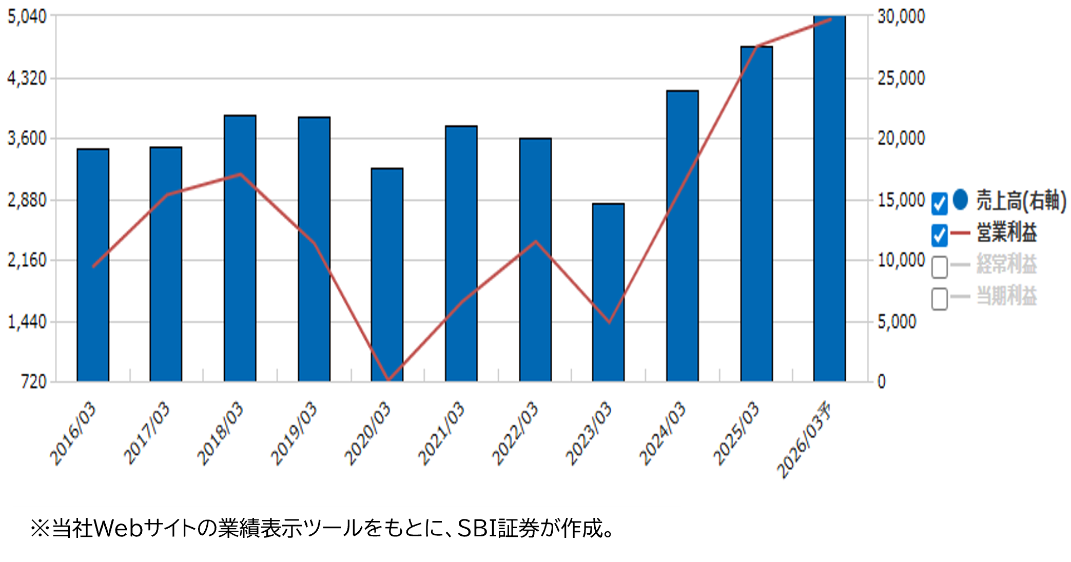★業績推移(百万円)