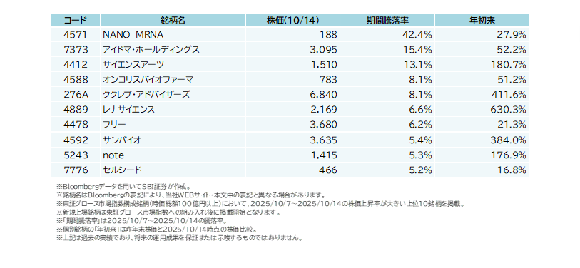 10/7（火）～10/14（火）で株価上昇が大きかった東証グロース市場指数構成銘柄