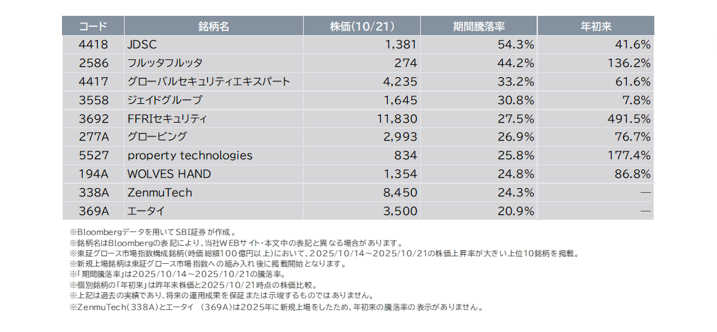 【参考】 10/14(火)~10/21(火)で株価上昇が大きかった東証グロース市場指数構成銘柄