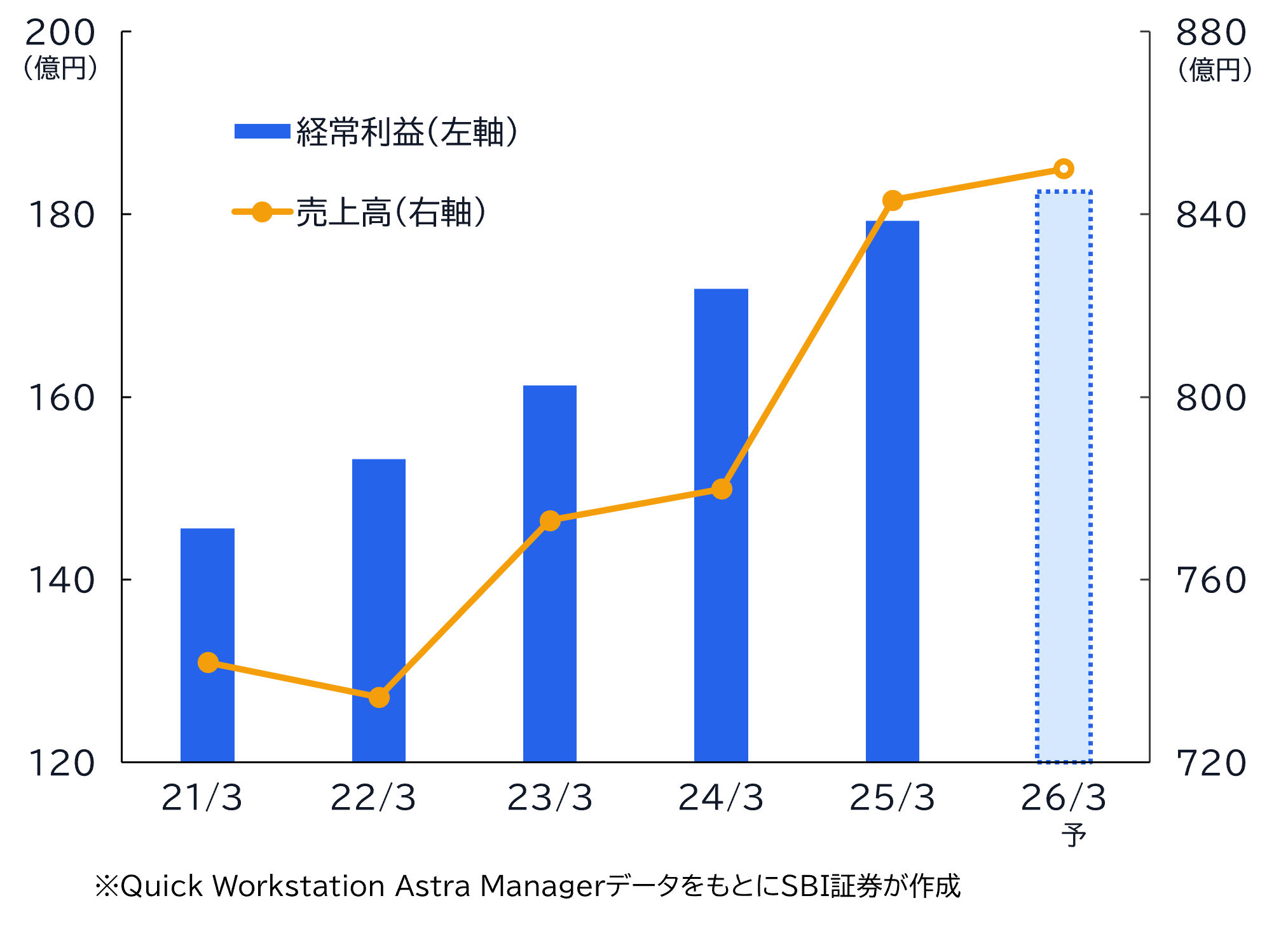 ★業績推移