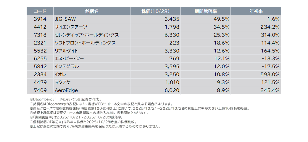 10/21（火）～10/28（火）で株価上昇が大きかった東証グロース市場指数構成銘柄