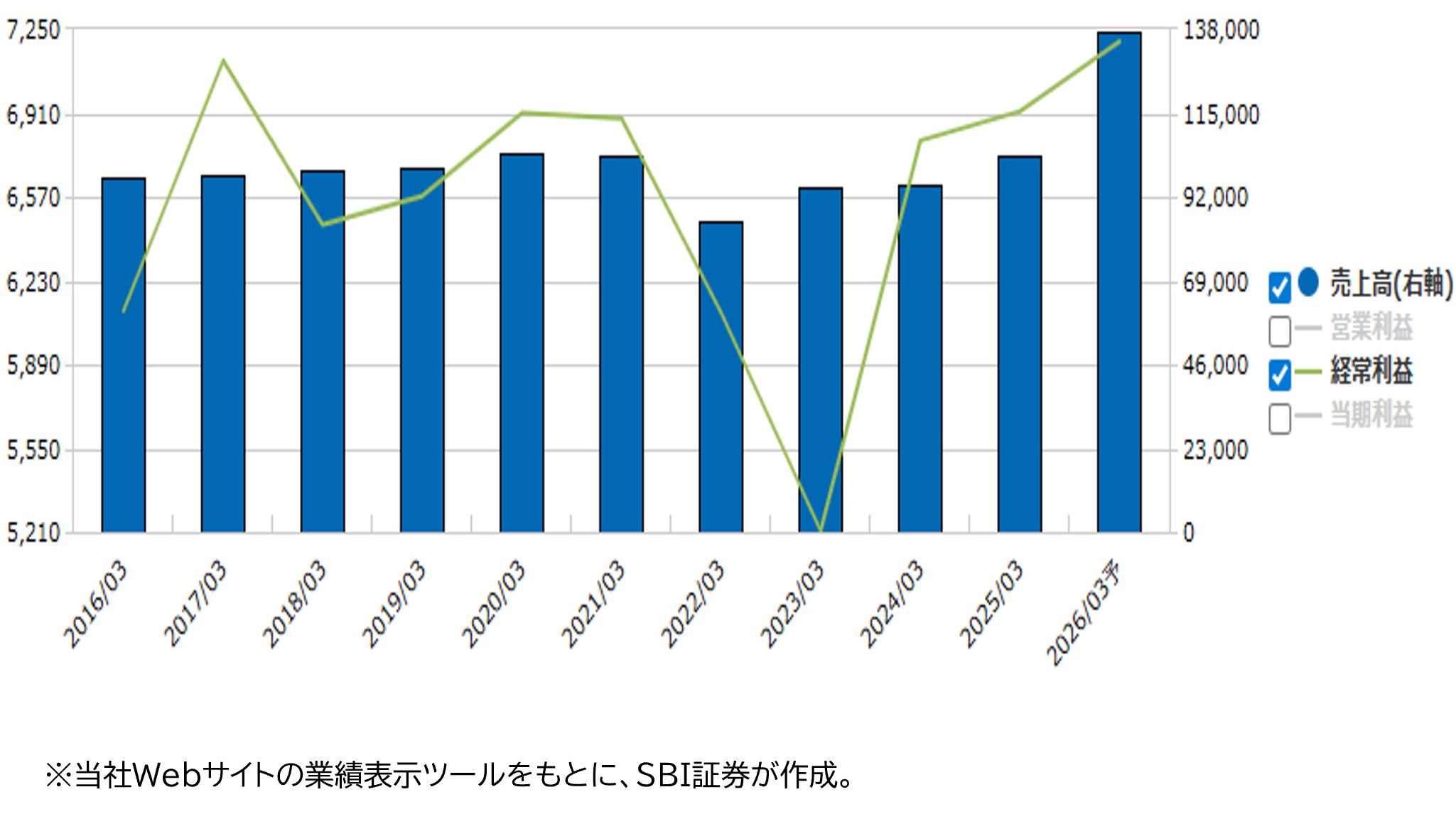 ★業績推移（百万円）