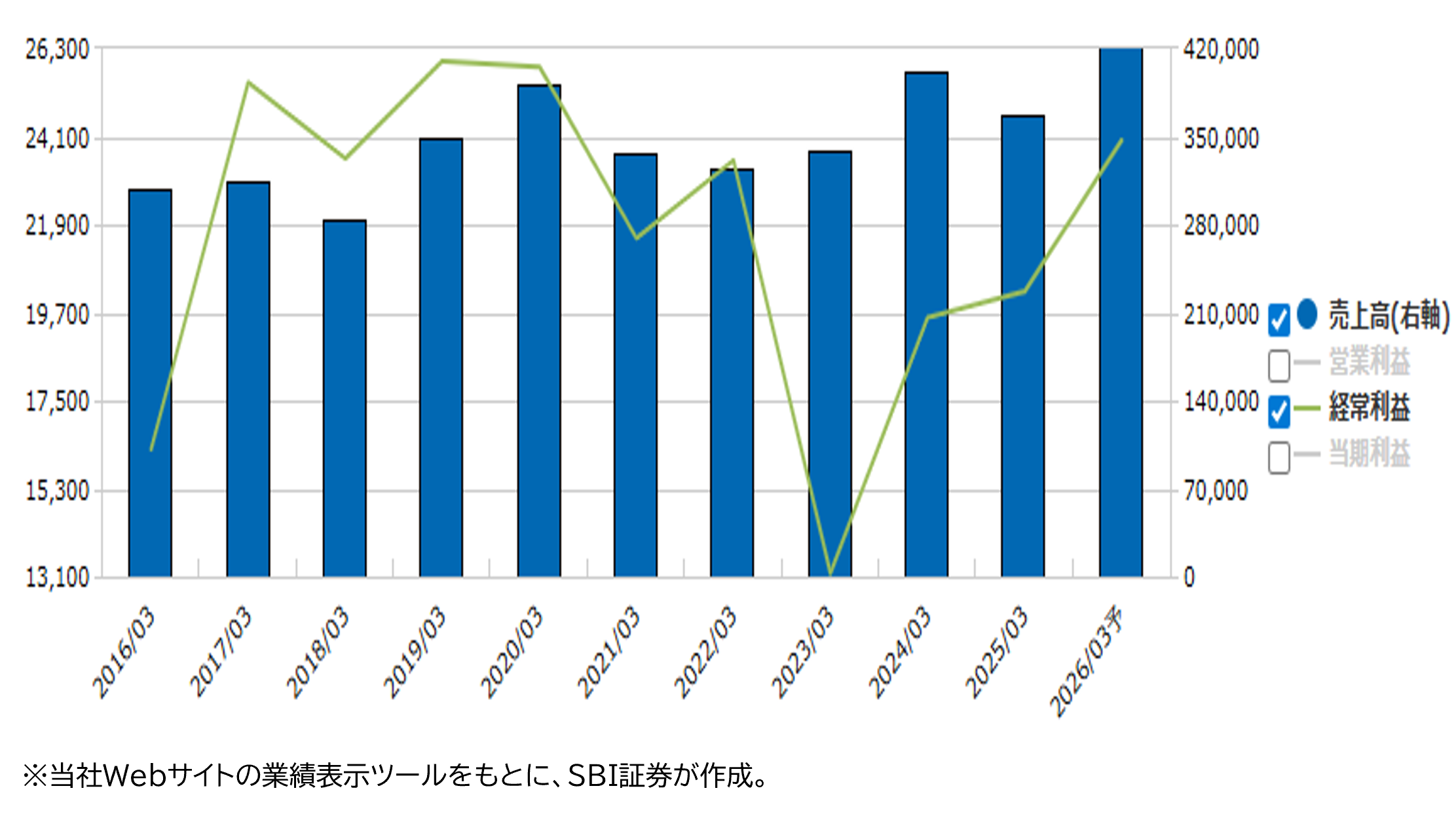 ★業績推移（百万円）
