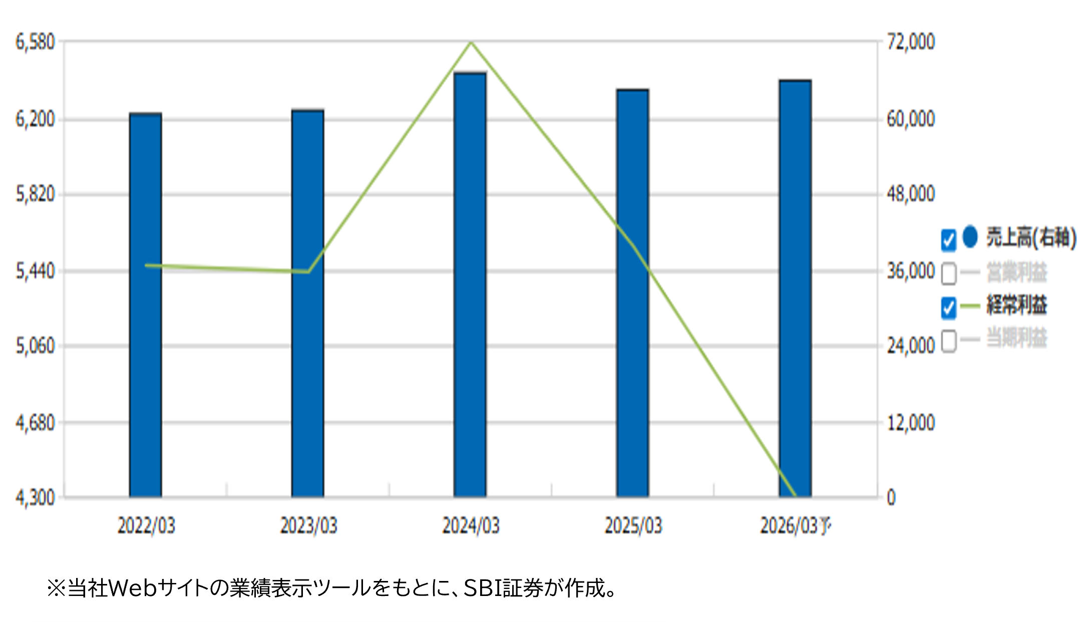 業績推移(百万円)