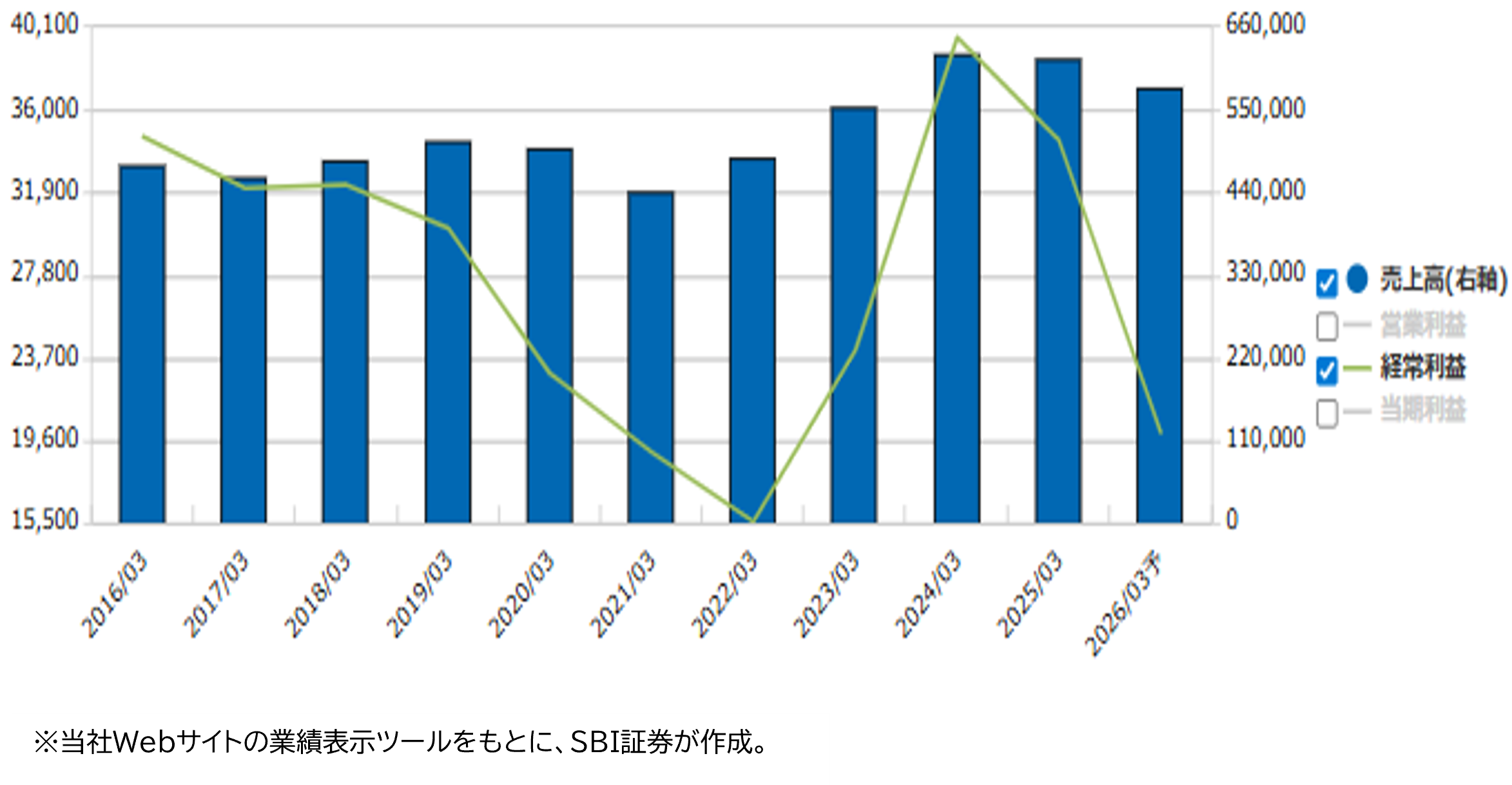 業績推移(百万円)