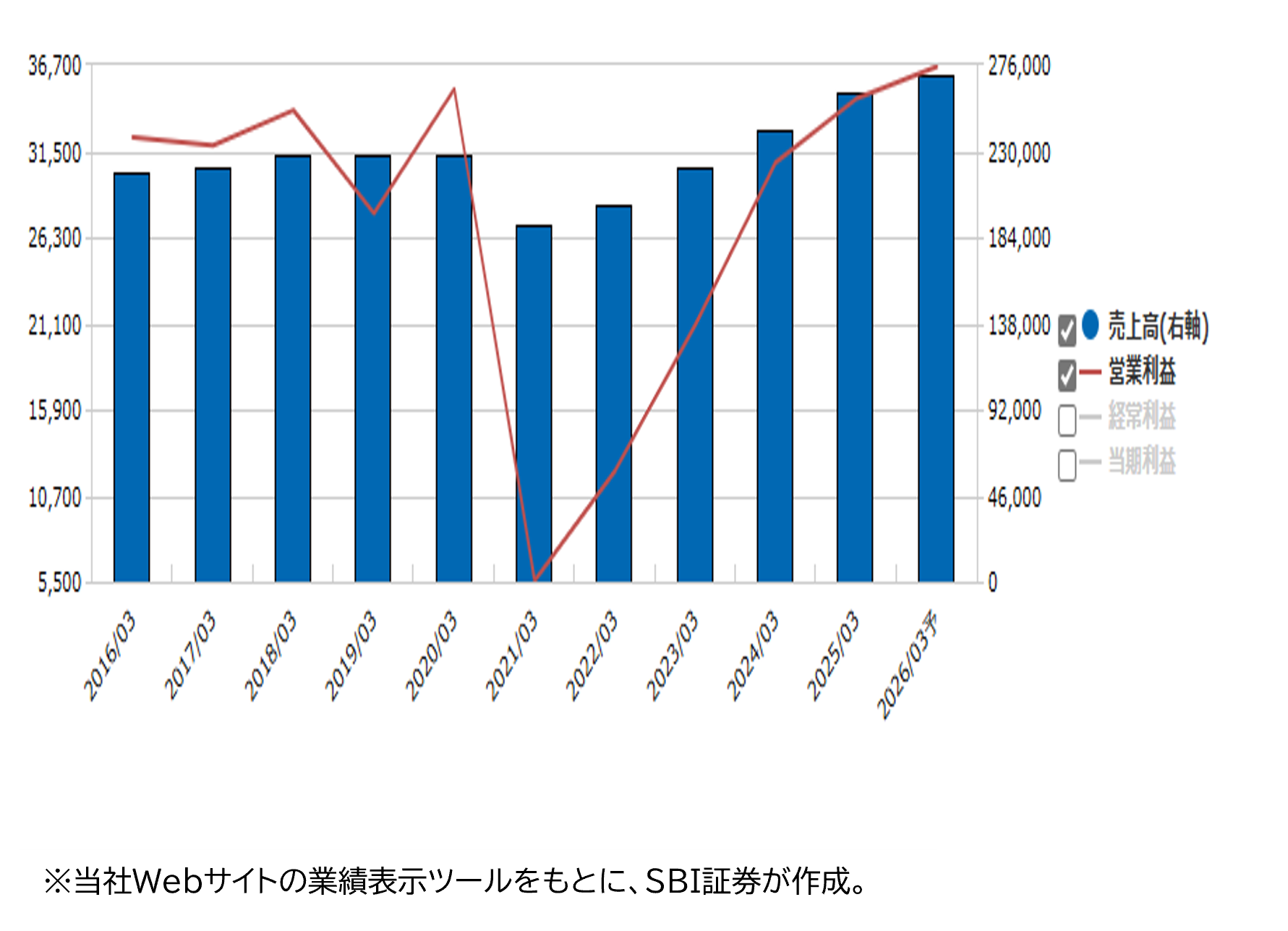★業績推移(百万円)